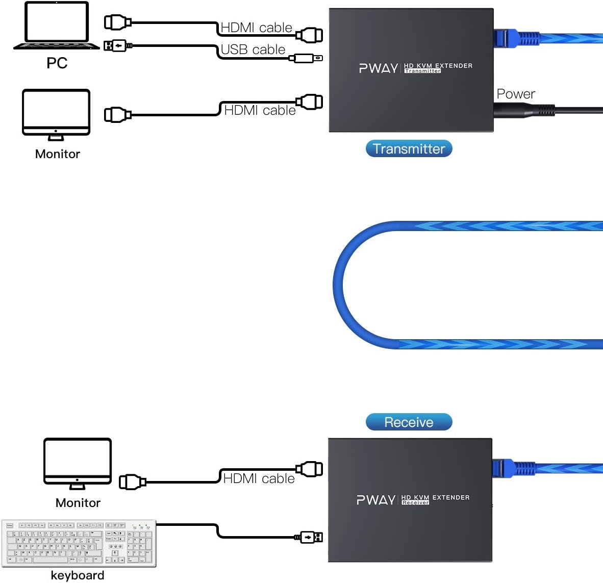 HDMI KVM USB Extender Over Ethernet Cat5e/6 Up to 50m/164ft 1080P 3D J559